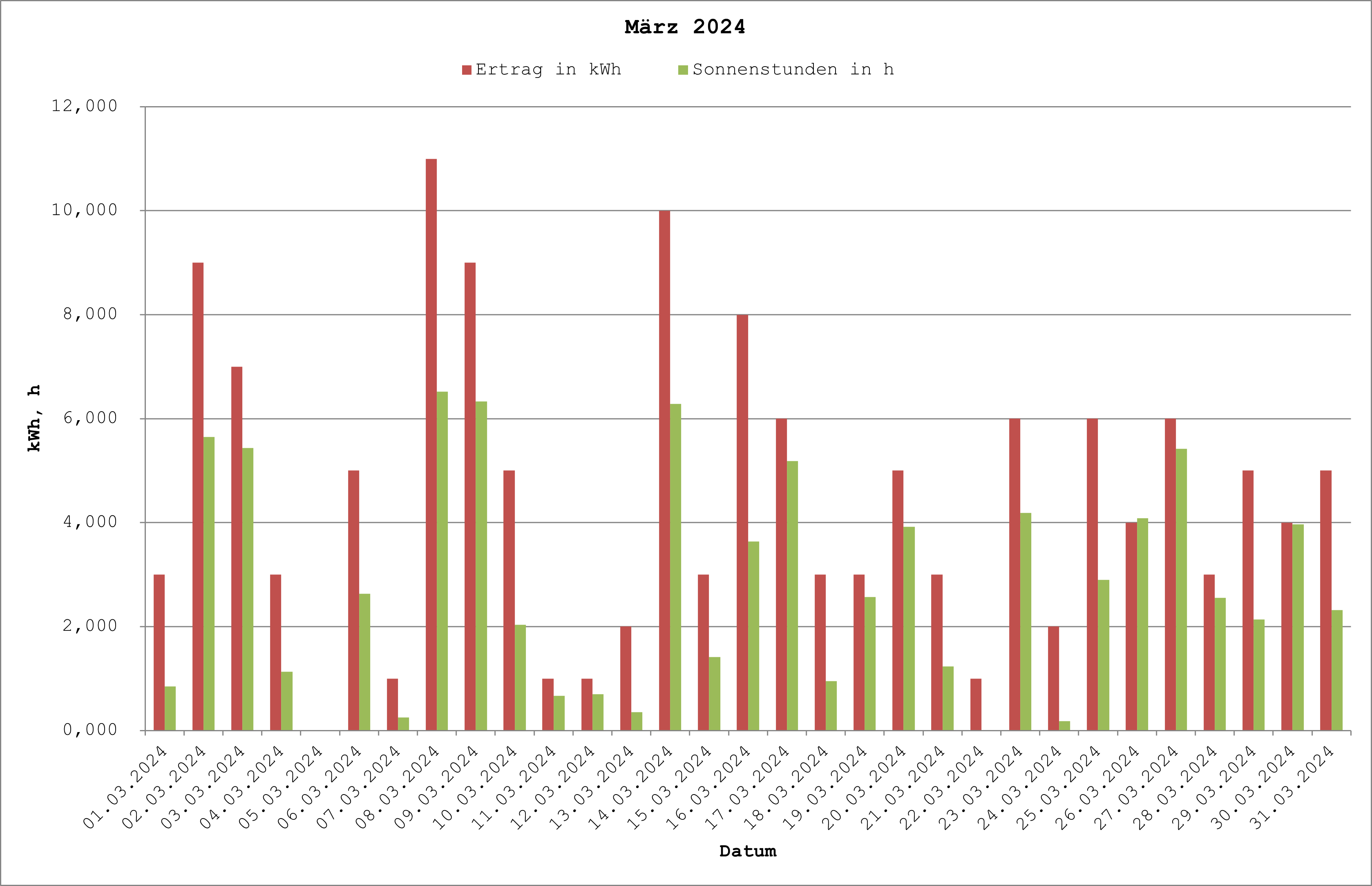 Grafik: Solarerträge März 2024