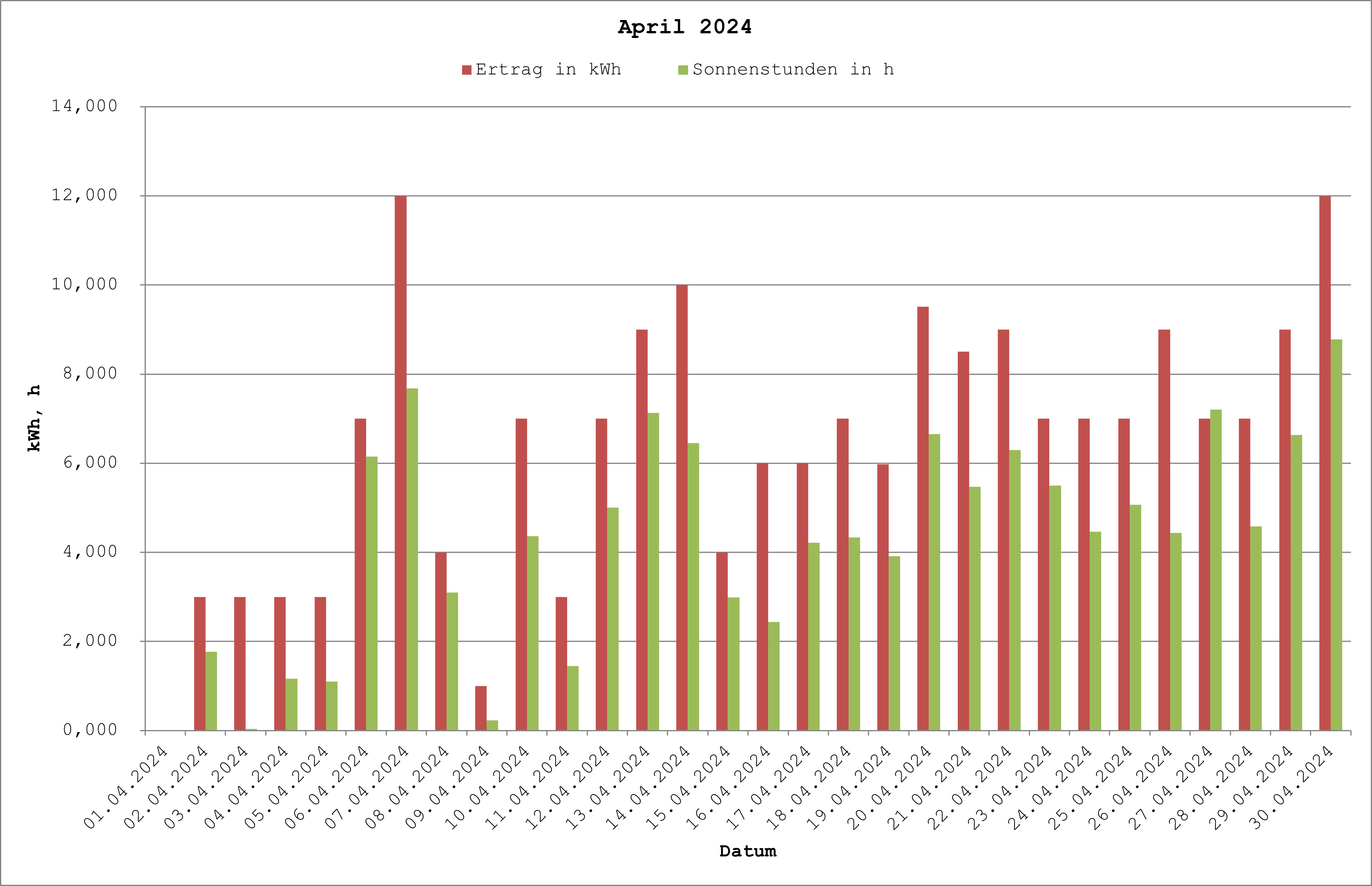 Grafik: Solarerträge April 2024