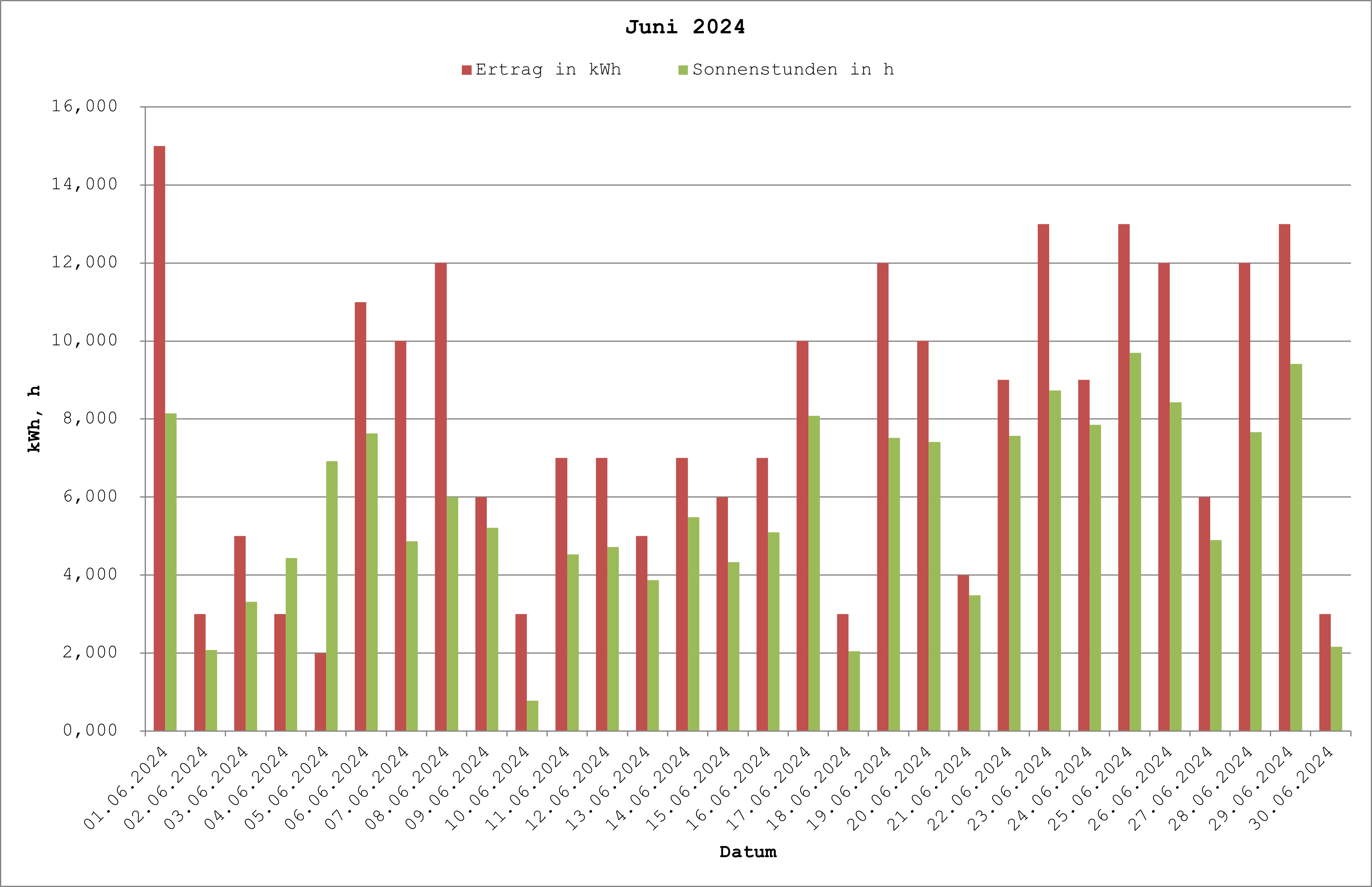 Grafik: Solarerträge Juni 2024
