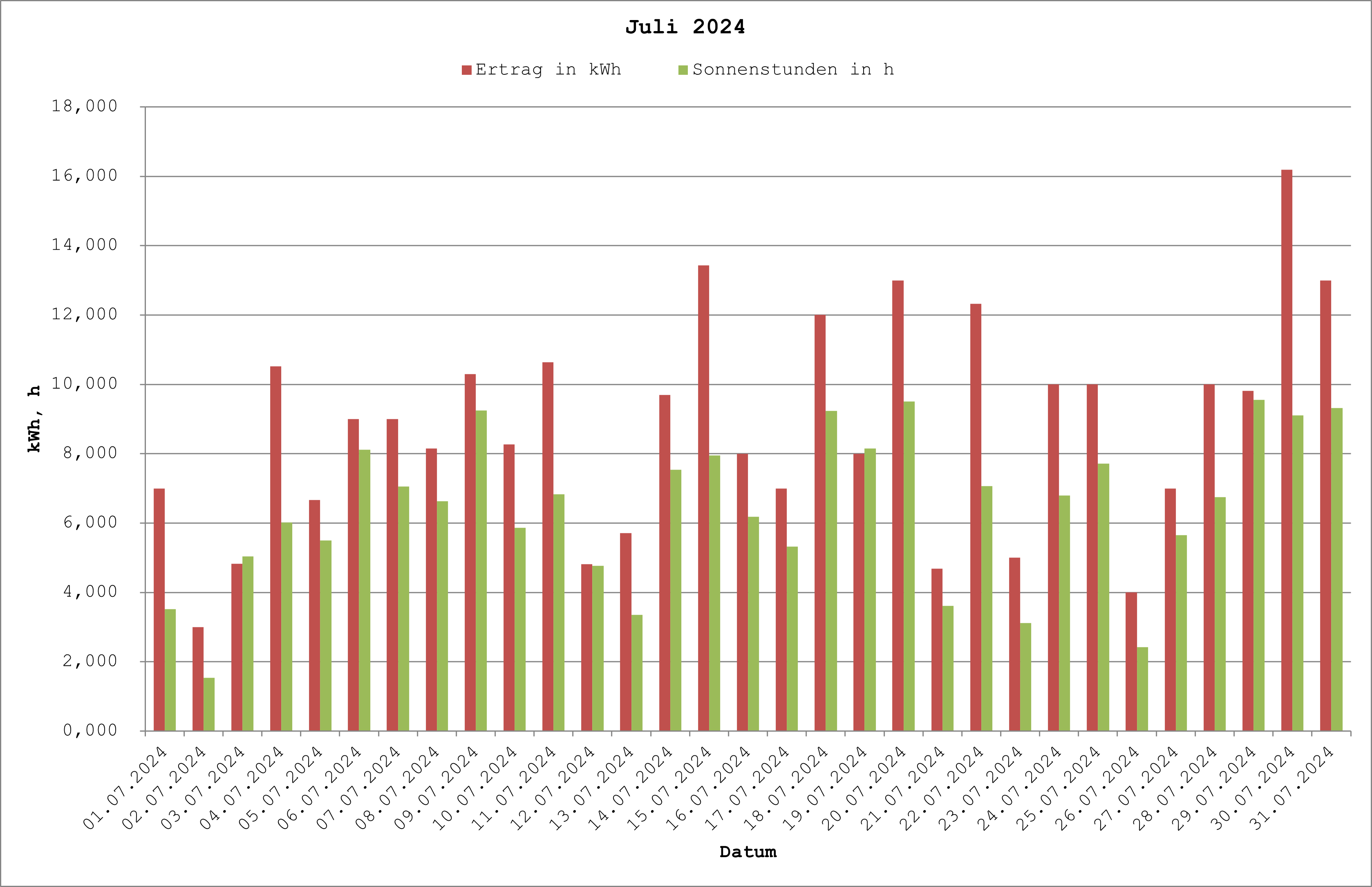 Grafik: Solarerträge Juli 2024