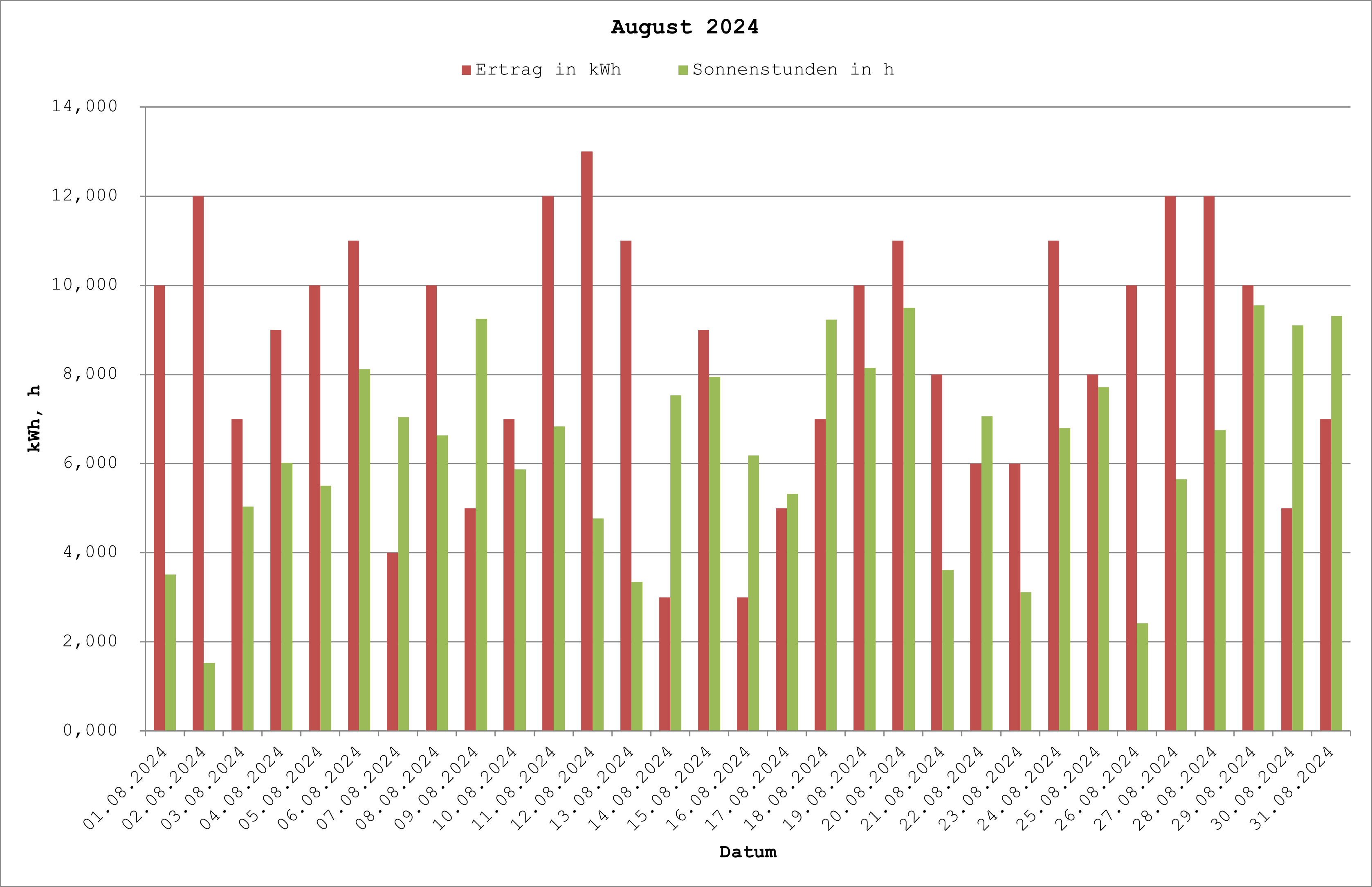 Grafik: Solarerträge August 2024
