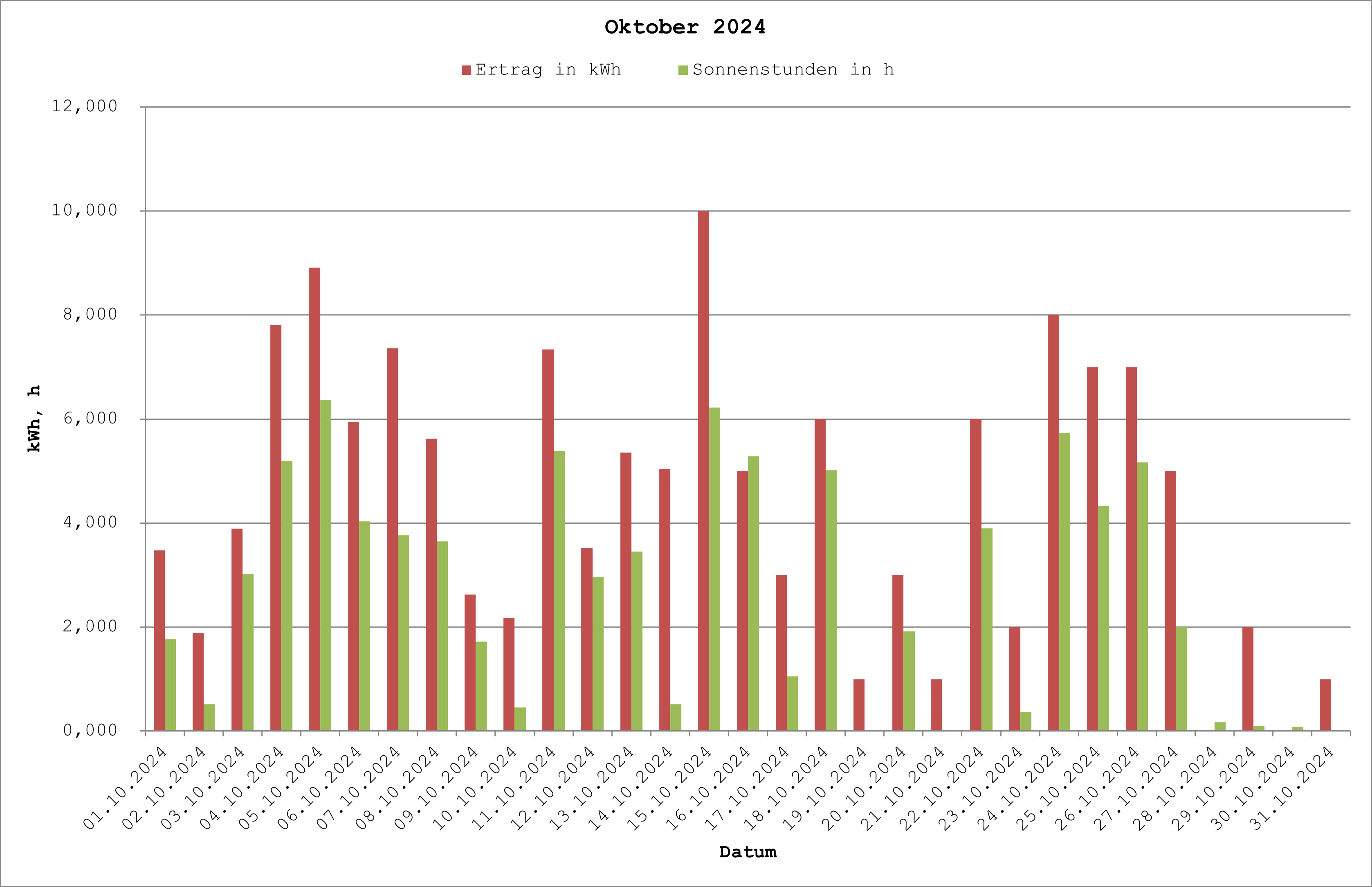 Grafik: Solarerträge Oktober 2024