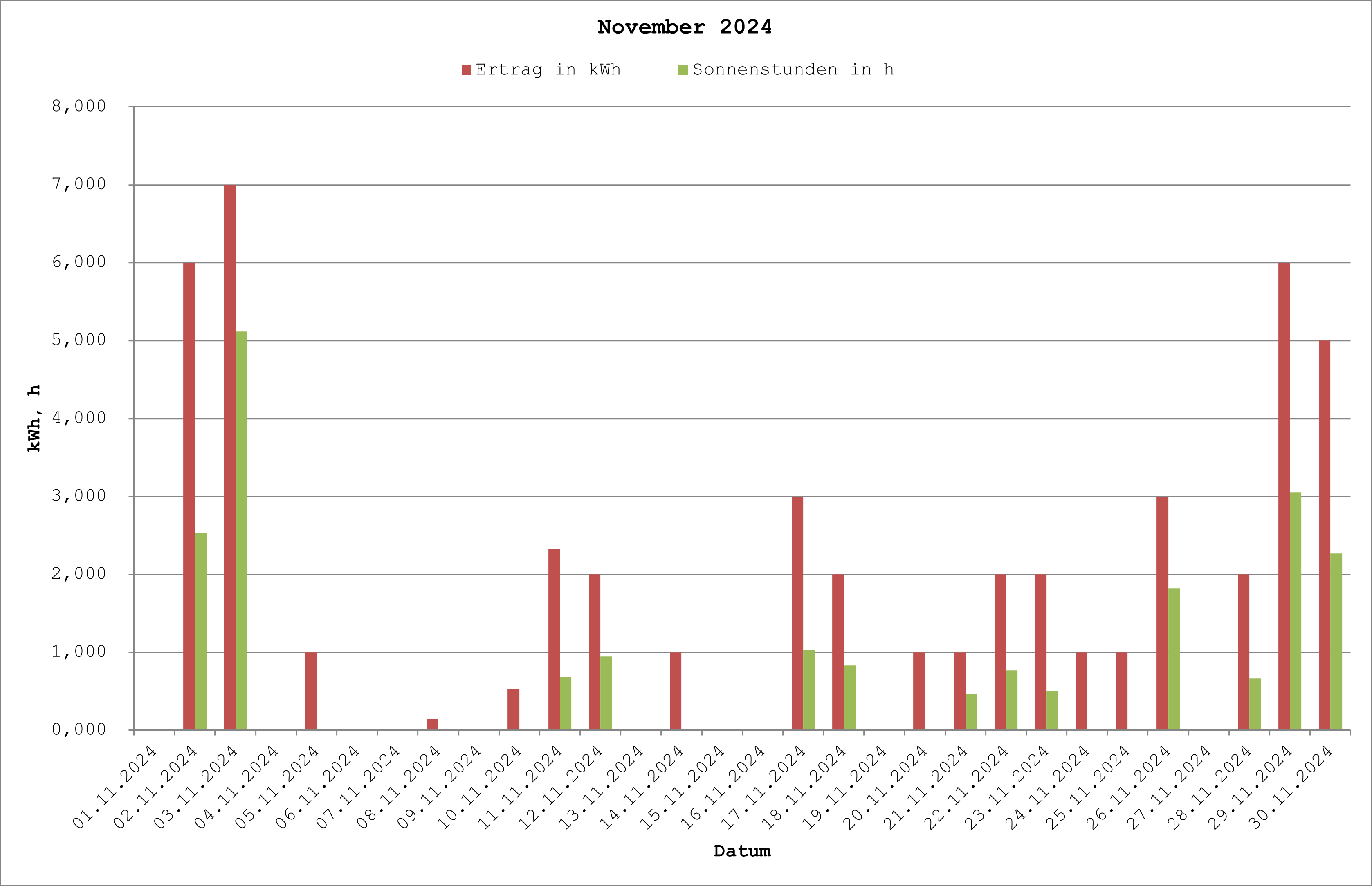 Grafik: Solarerträge November 2024