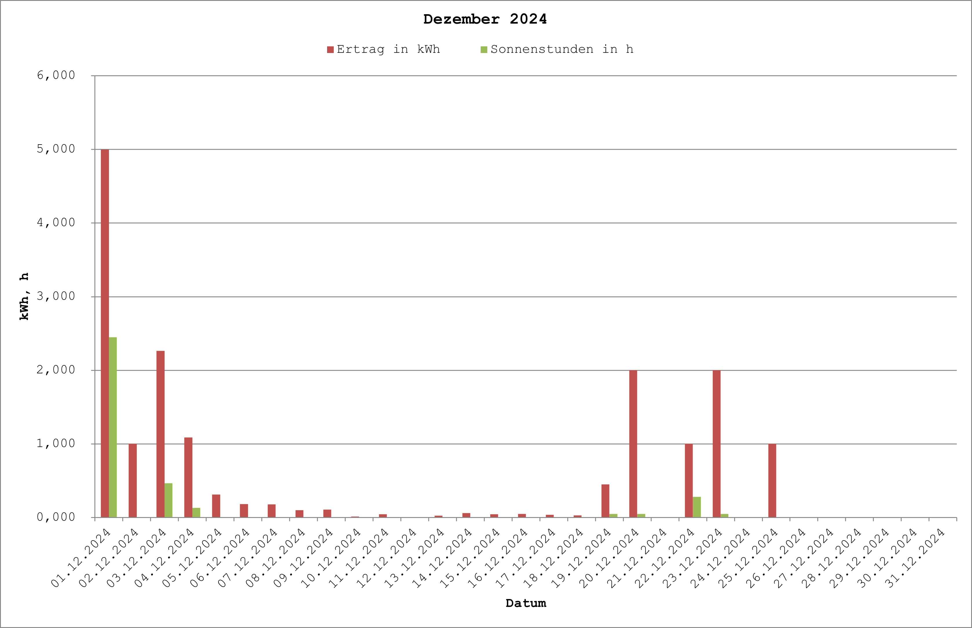 Grafik: Solarerträge Dezember 2024