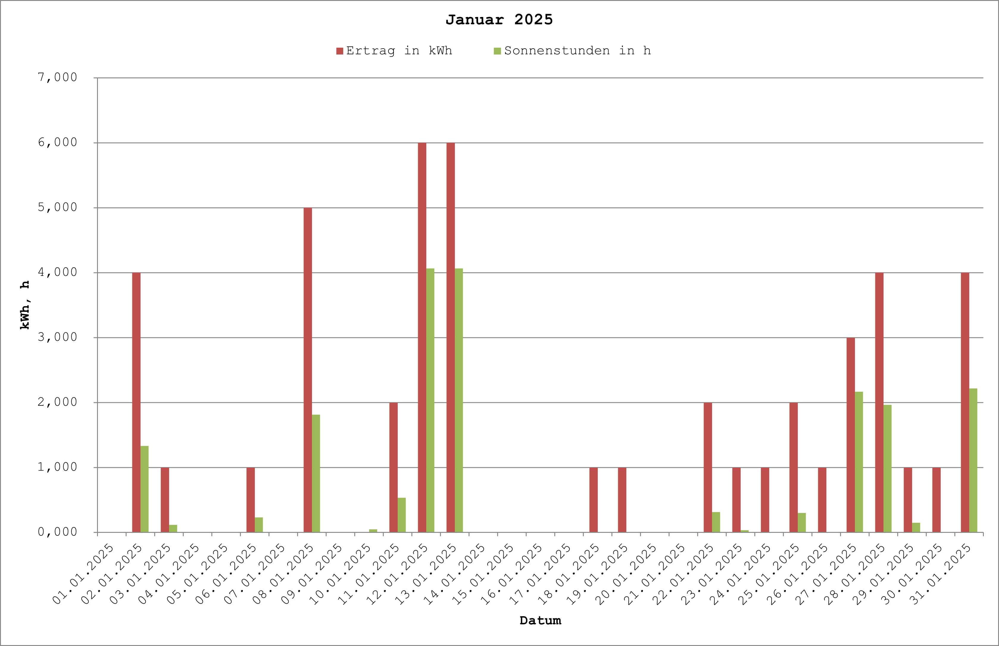 Grafik: Solarerträge Januar 2025