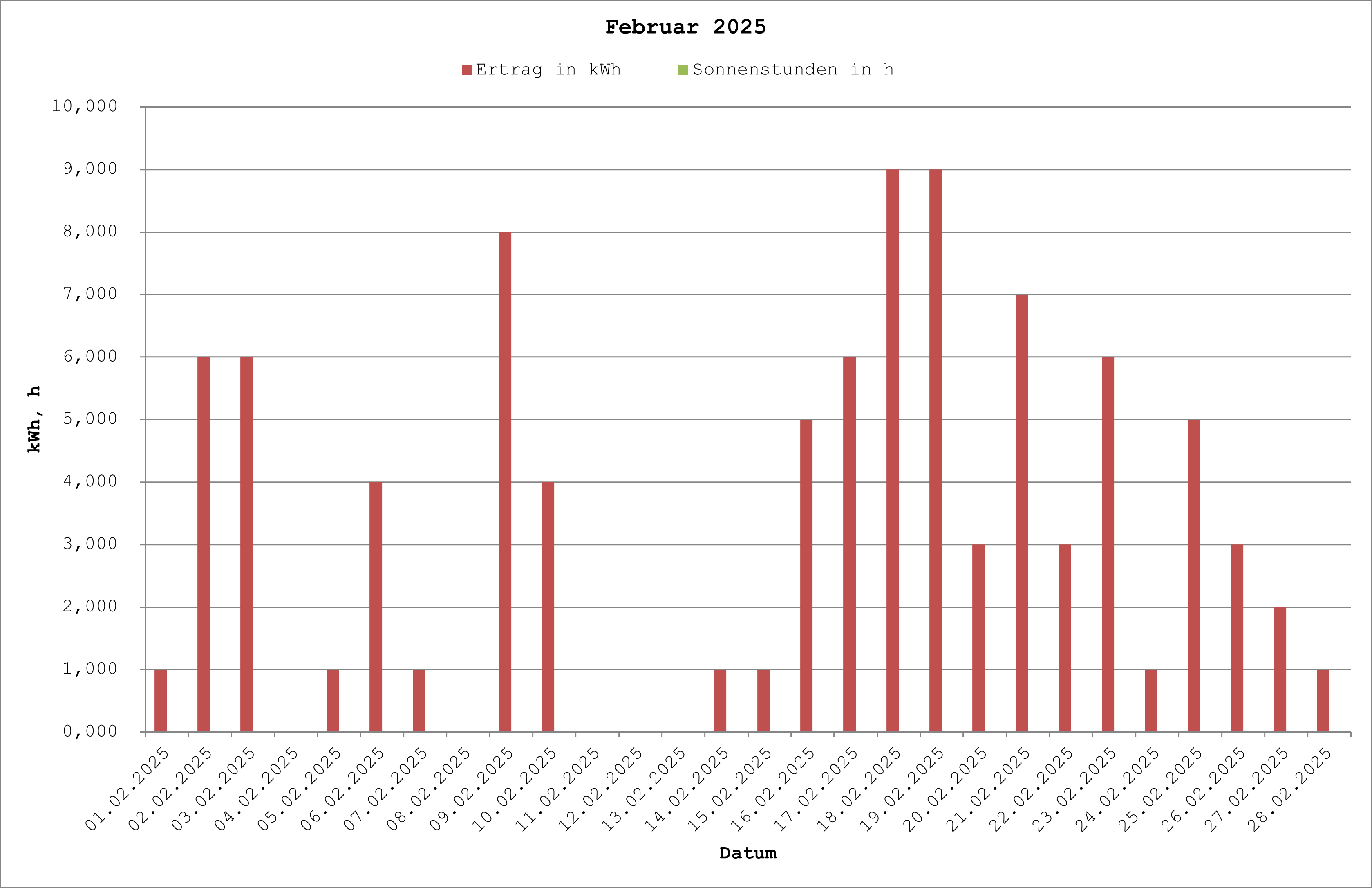 Grafik: Solarerträge Februar 2025