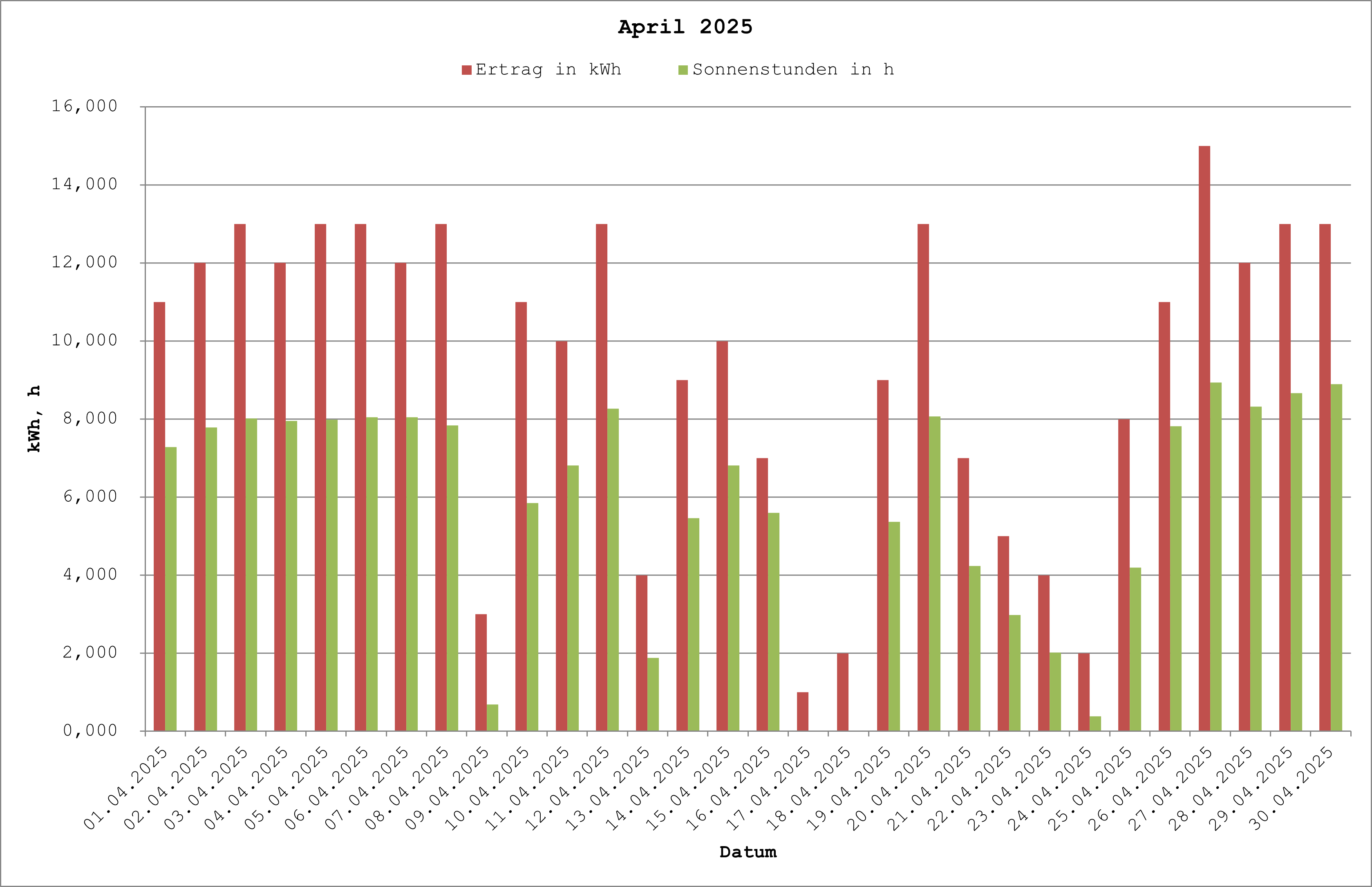Grafik: Solarerträge April 2025
