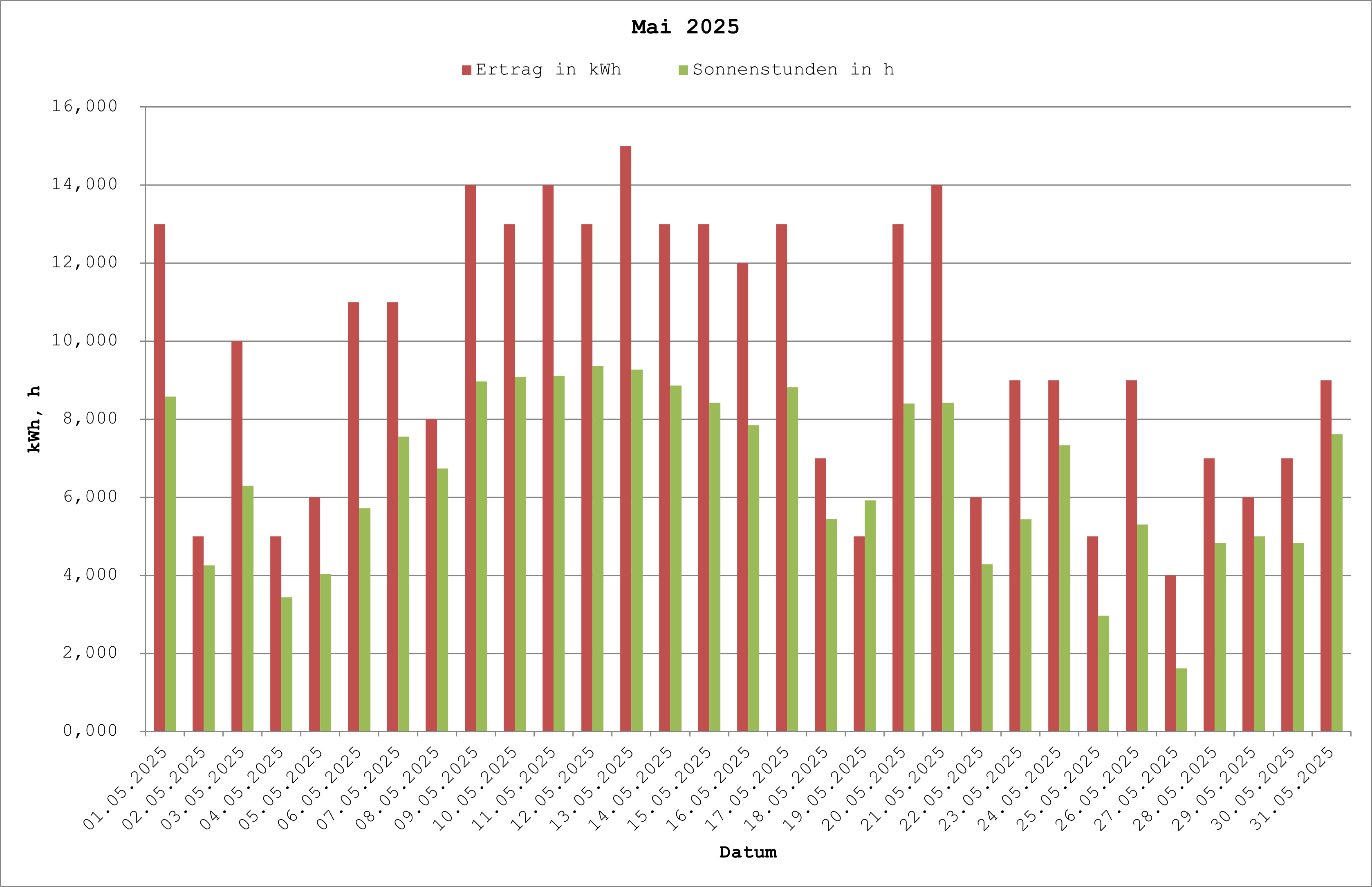 Grafik: Solarerträge Mai 2025