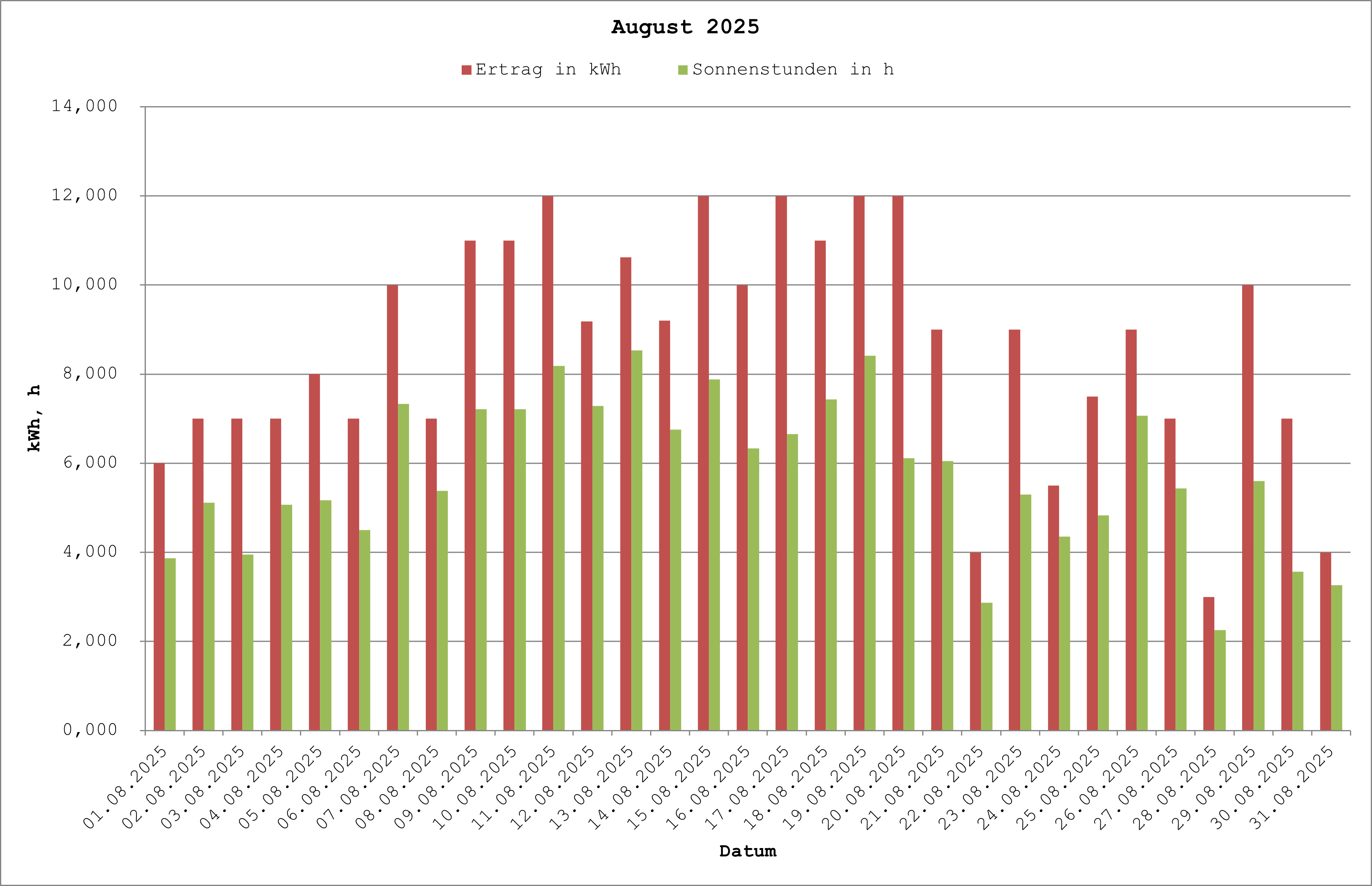 Grafik: Solarerträge August 2025