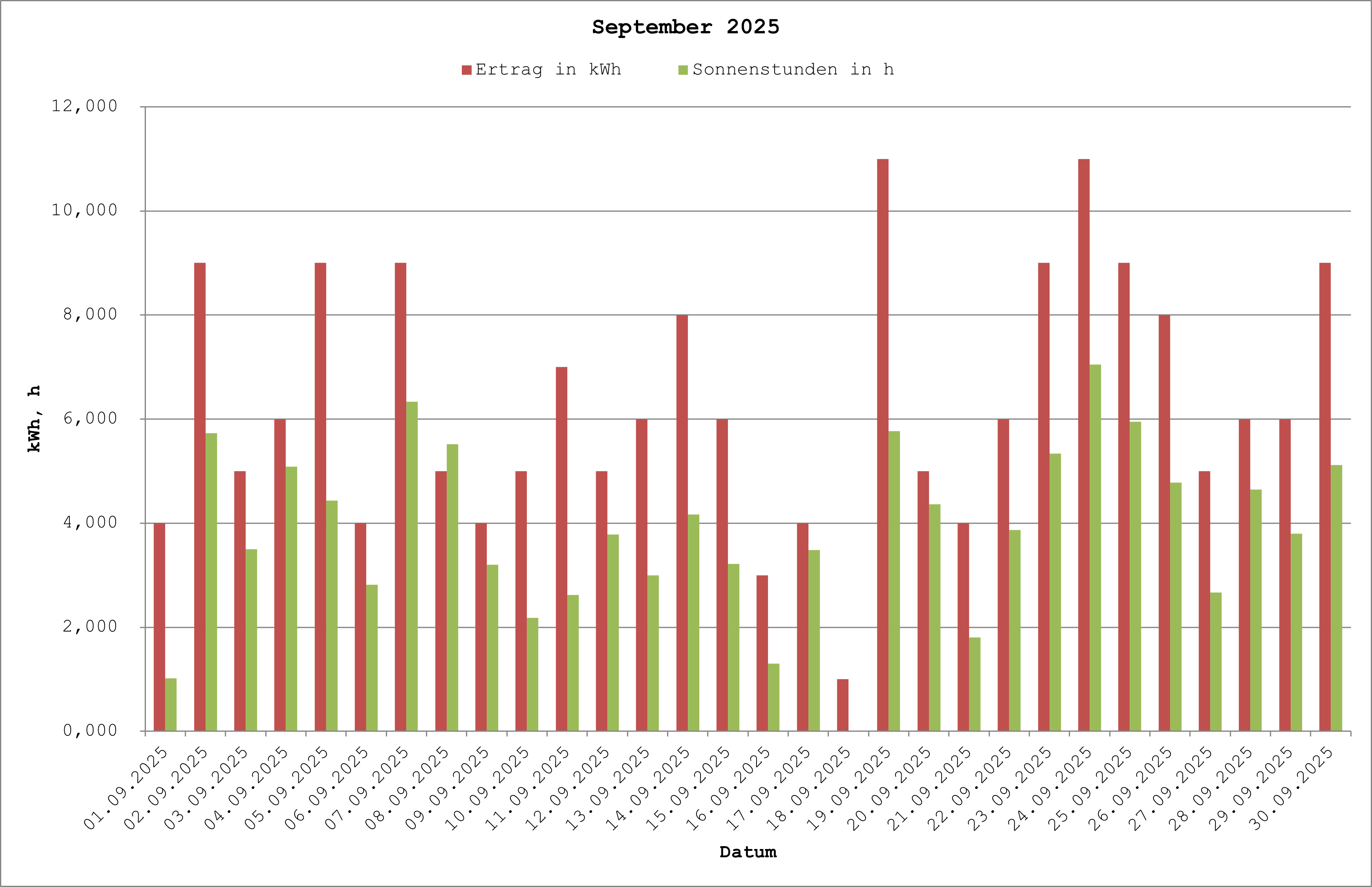 Grafik: Solarerträge September 2025