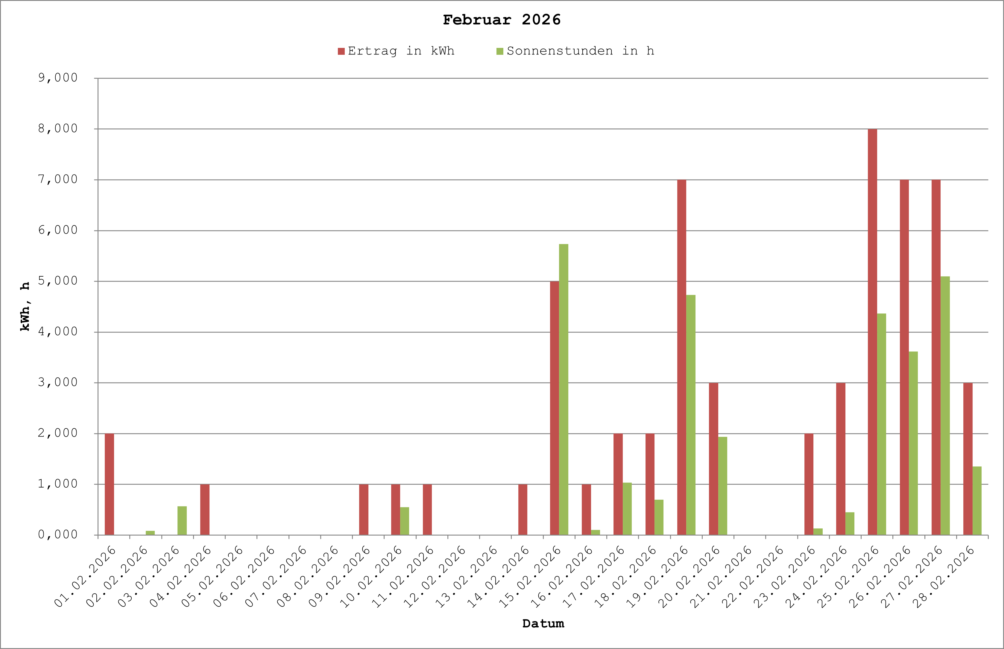 Grafik: Solarerträge Februar 2026