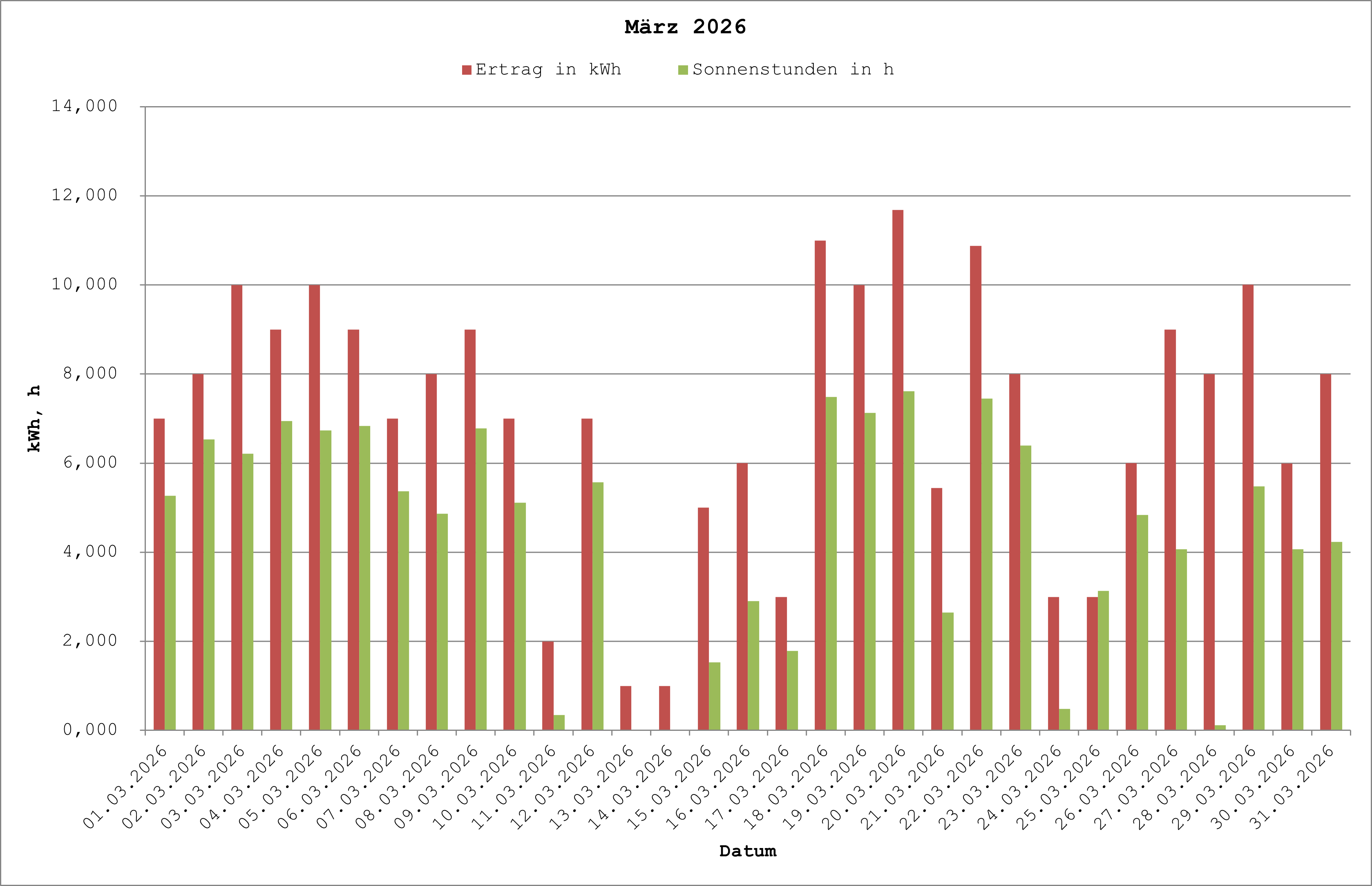 Grafik: Solarerträge März 2026