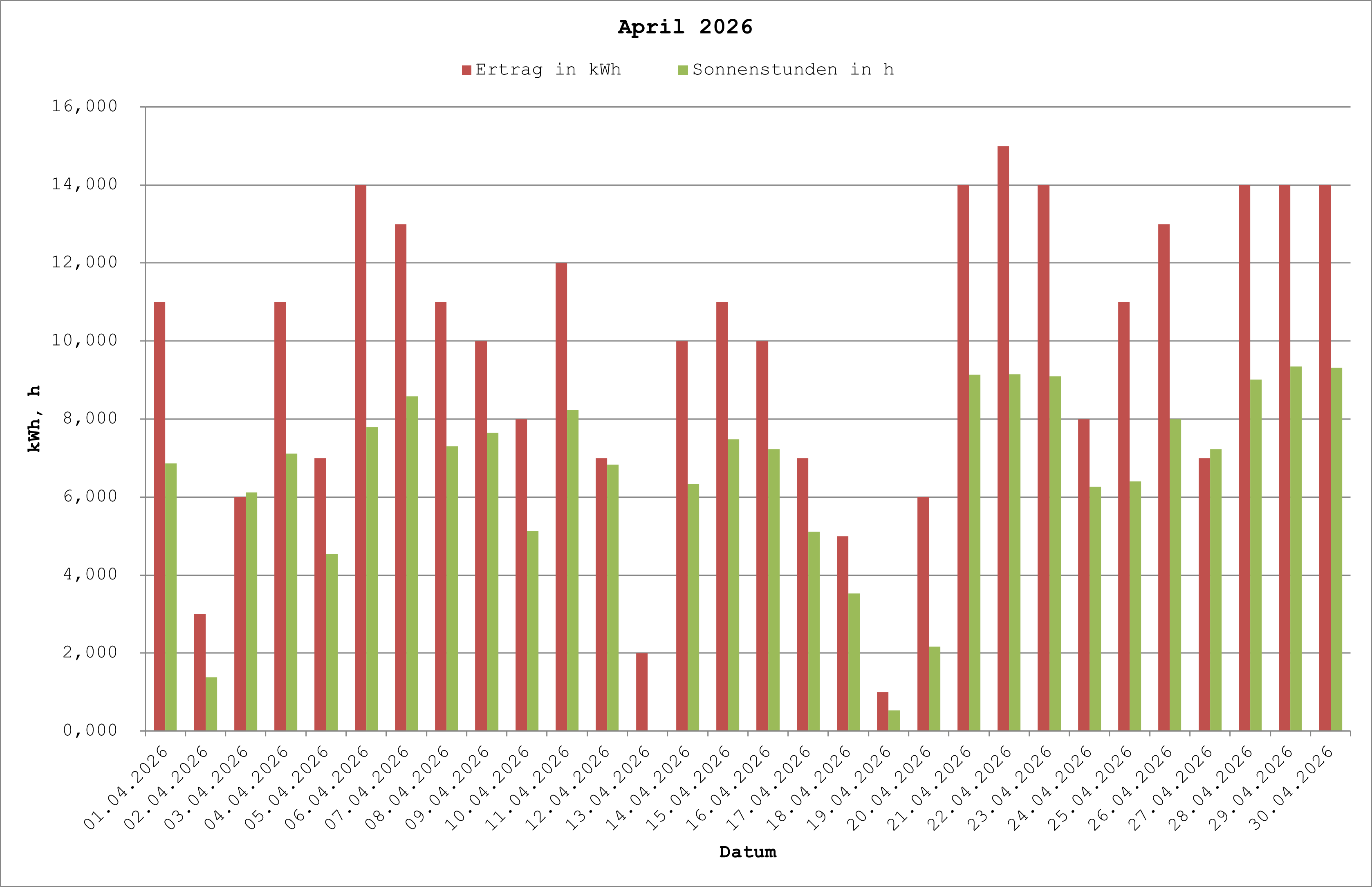 Grafik: Solarerträge April 2026