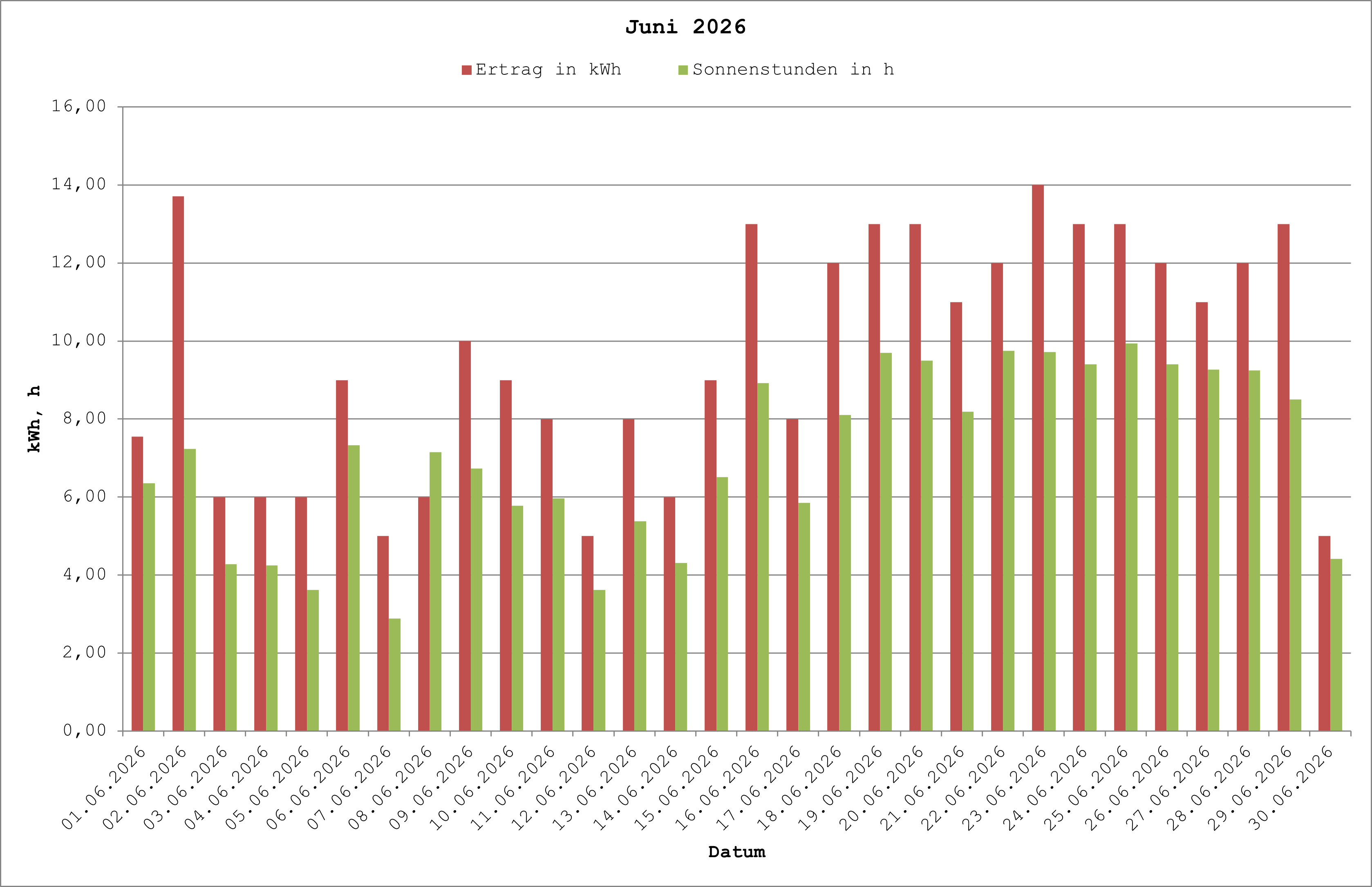 Grafik: Solarerträge Juni 2026