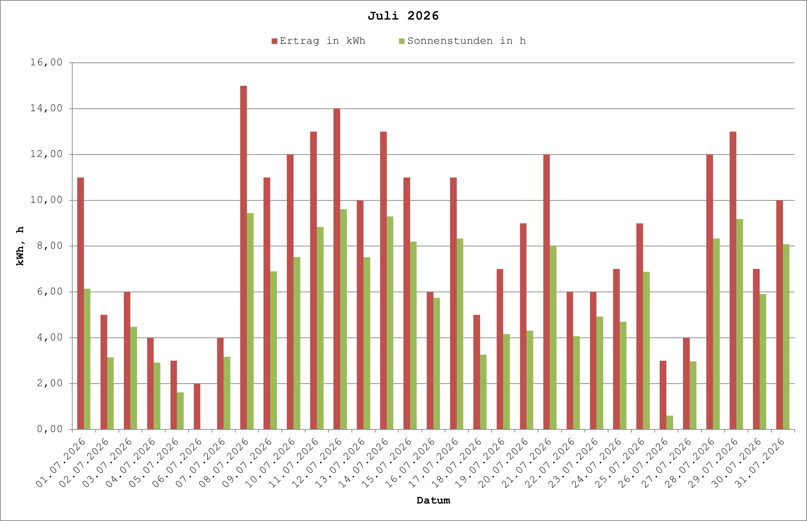 Grafik: Solarerträge Juli 2026