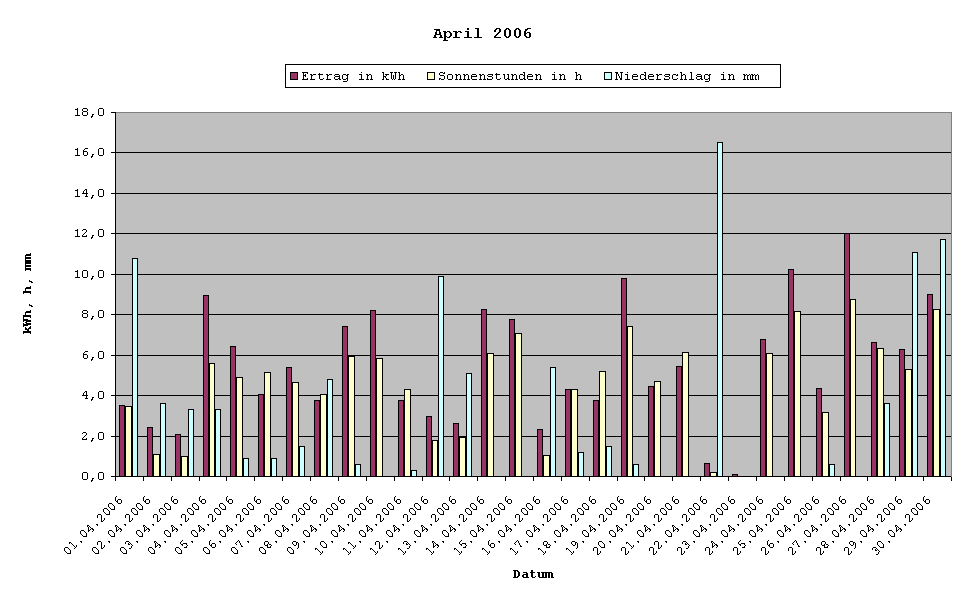 Grafik: Solarerträge April 2006