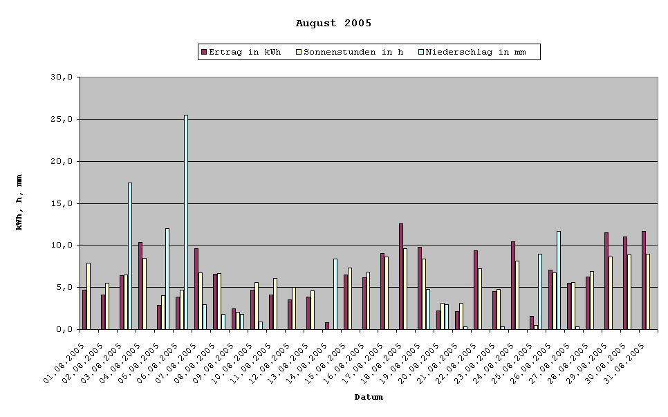 Grafik: Solarerträge August 2005