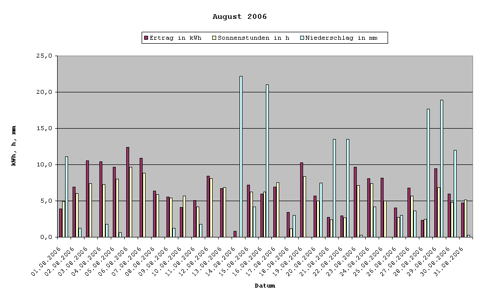 Grafik: Solarerträge August 2006