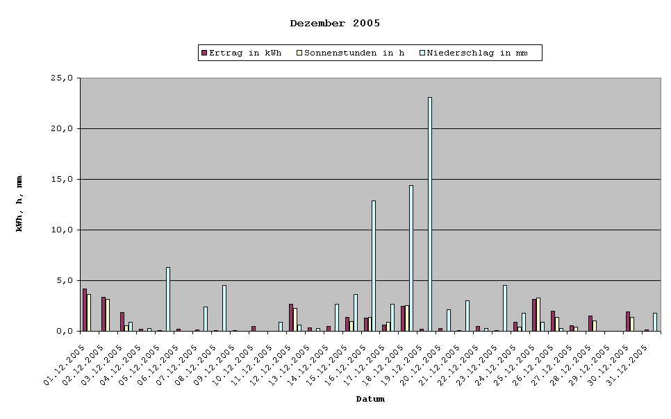 Grafik: Solarerträge Dezember