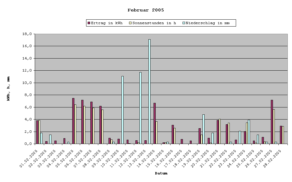 Erträge Februar 2005
