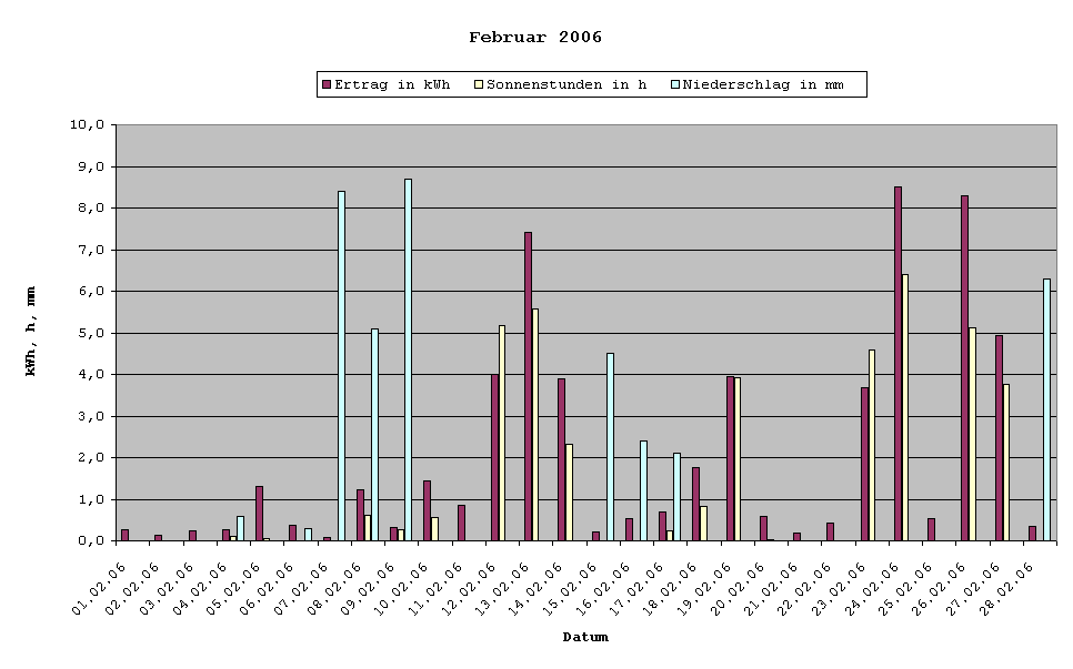 Grafik: Solarerträge Februar 2006