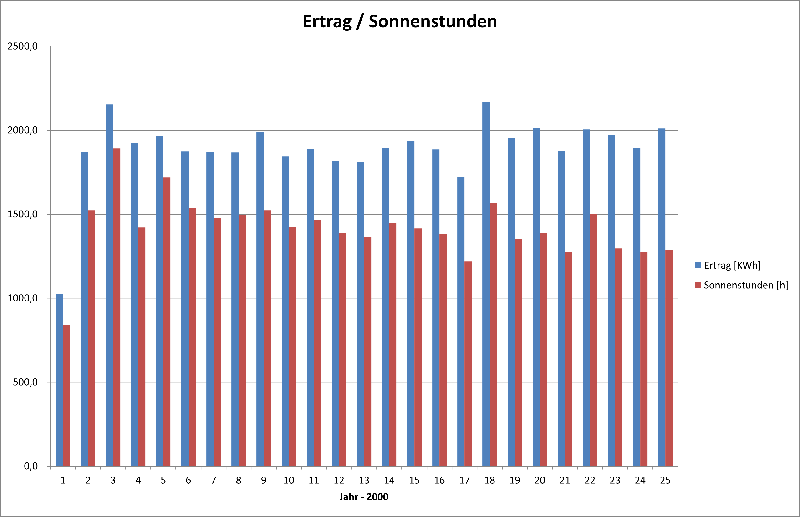 Grafik: Jahreserträge seit Inbetriebnahme
