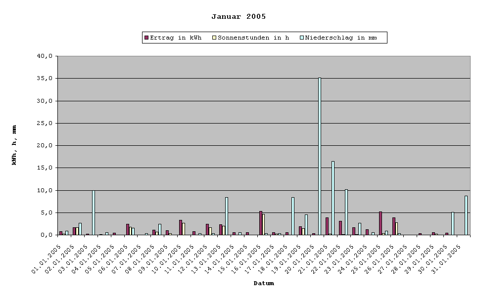 Erträge Januar 2005