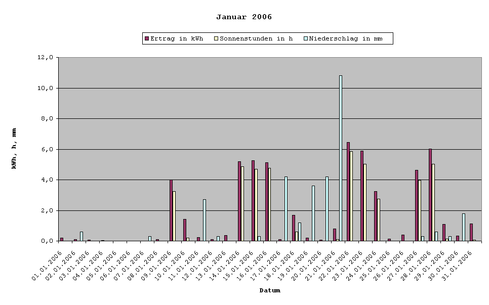 Grafik: Solarerträge Januar 2006