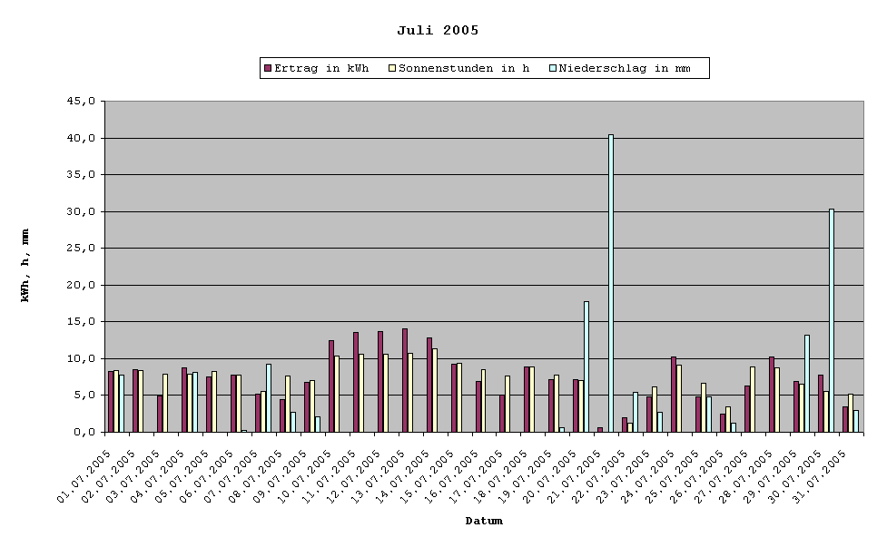 Grafik: Solarerträge Juli 2005
