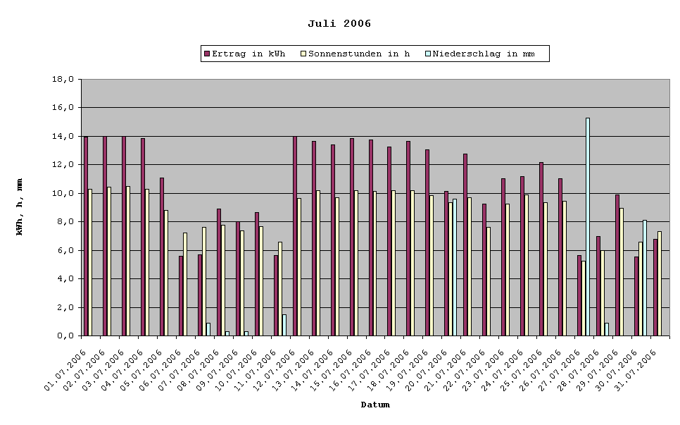 Grafik: Solarerträge Juli 2006