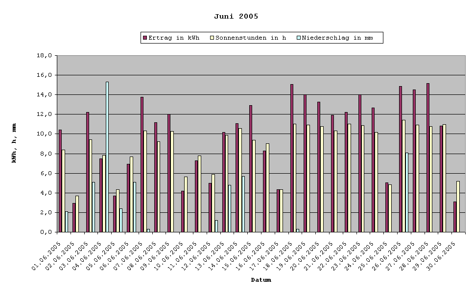 Erträge Juni 2005