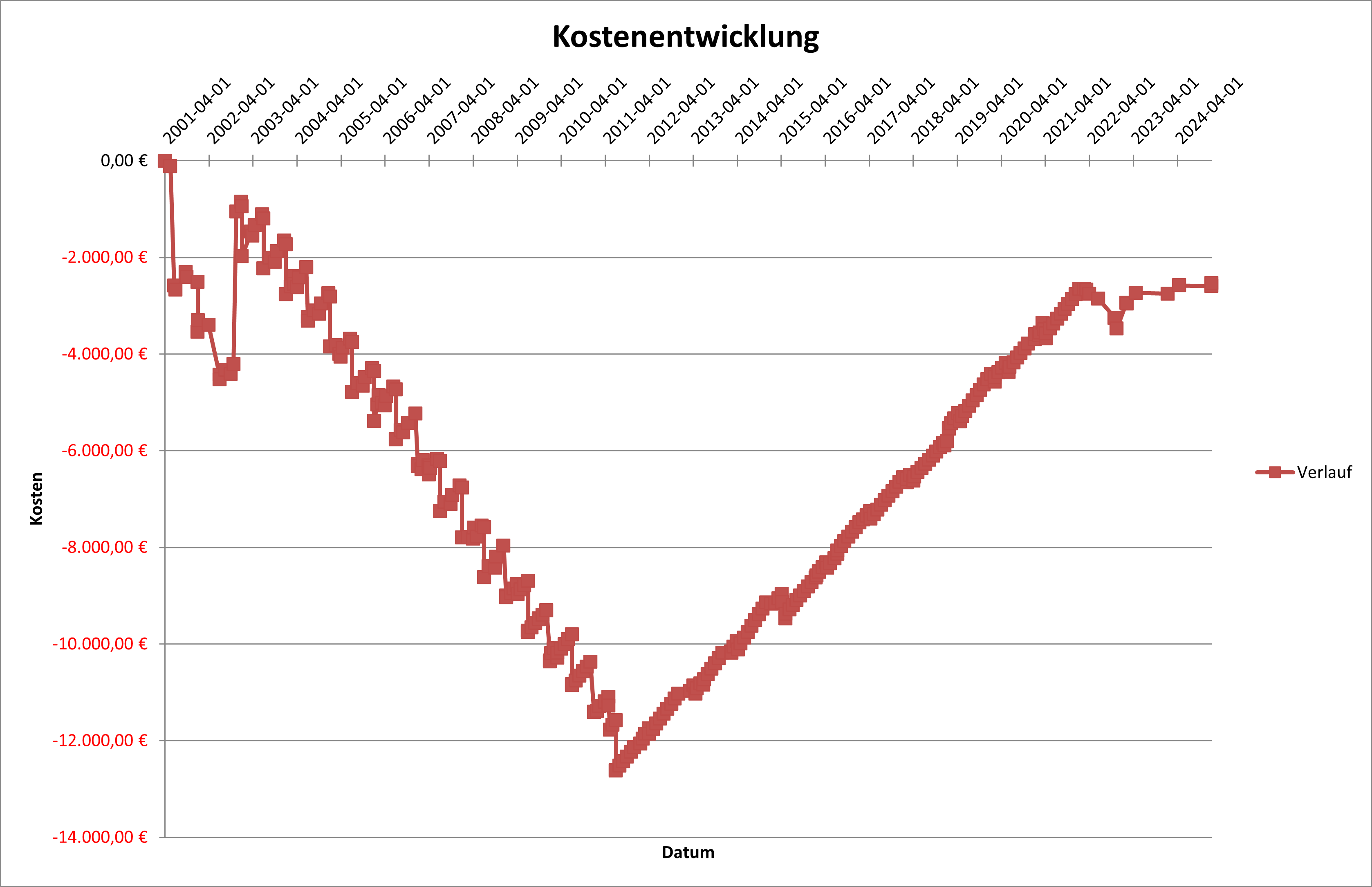 Grafik: Kostenentwicklung