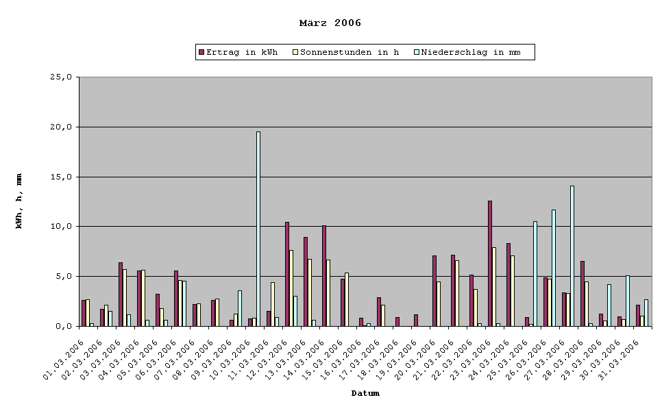 Grafik: Solarerträge März 2006