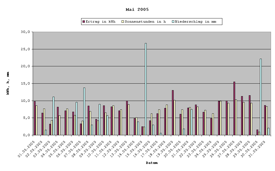 Erträge Mai 2005