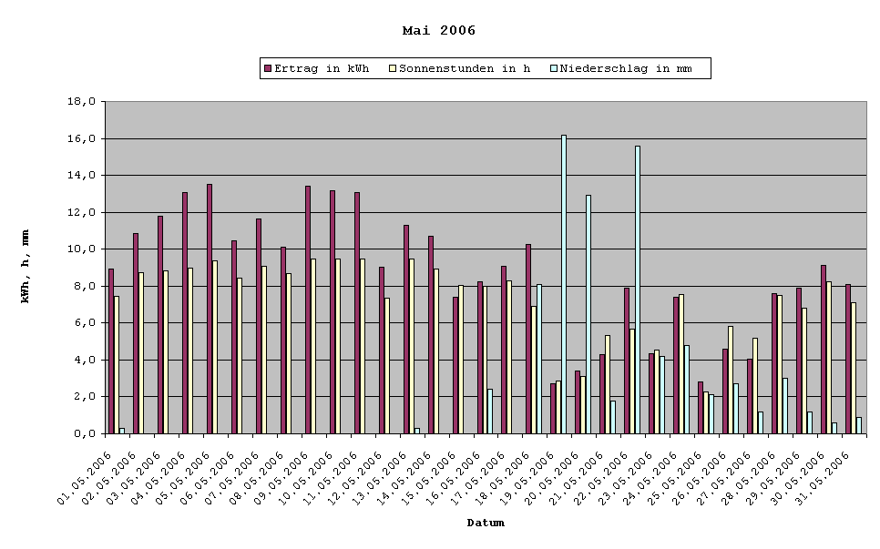 Grafik: Solarerträge Mai 2006
