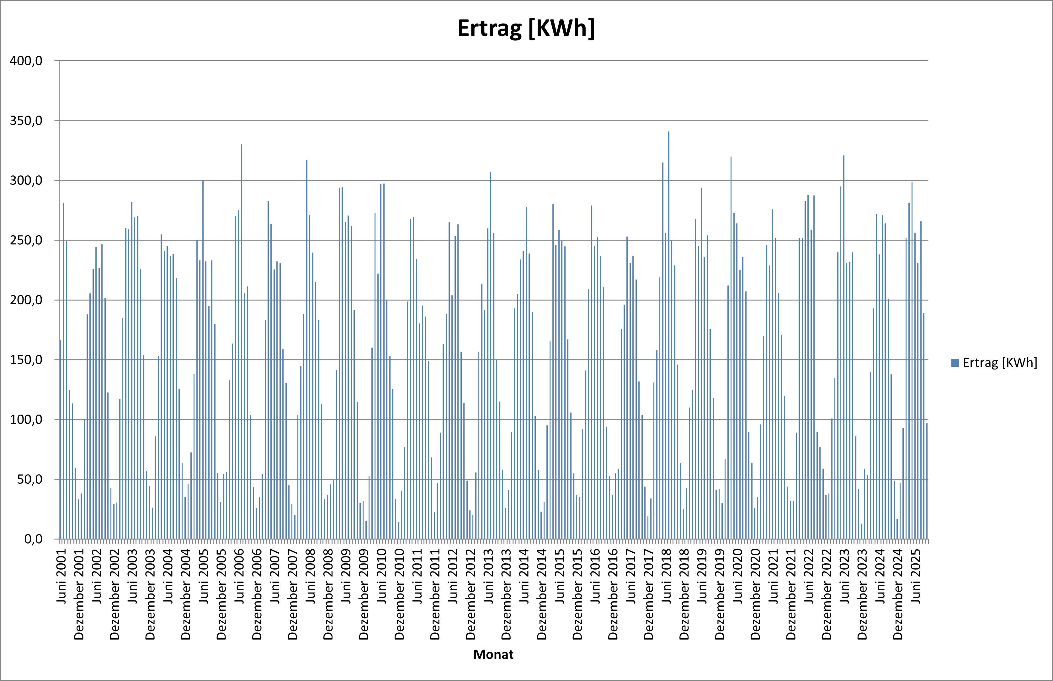 Grafik: Monatliche Solarerträge