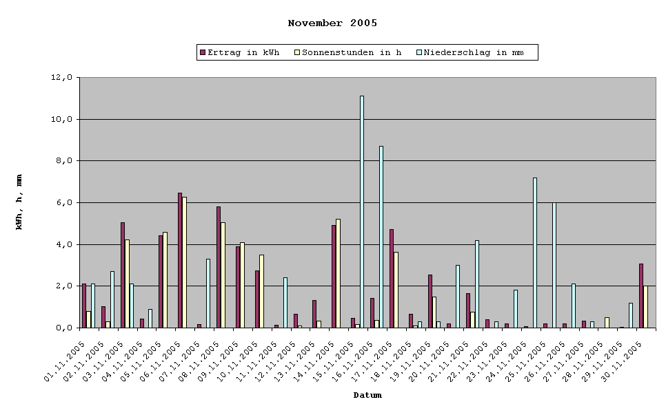 Grafik: Solarerträge November 2005