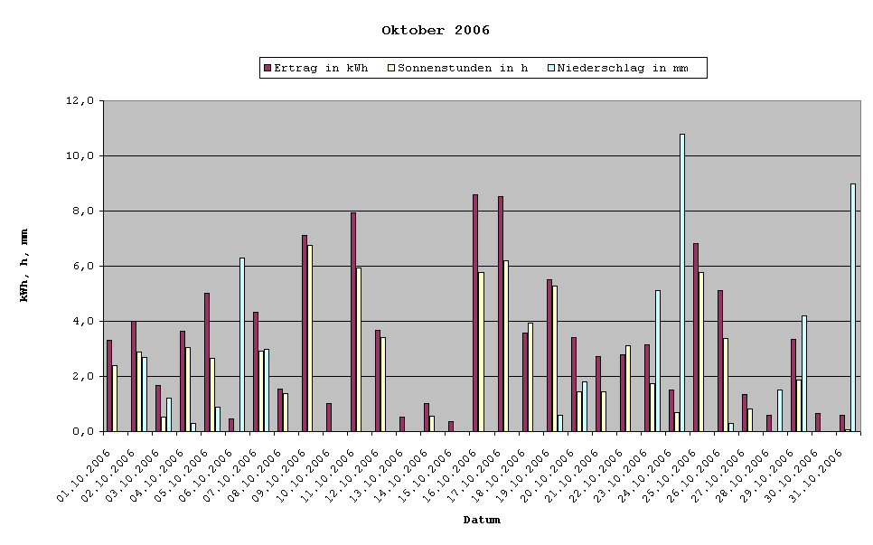 Grafik: Solarerträge Oktober 2006