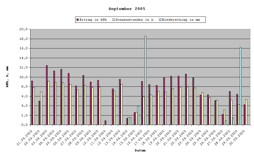 Grafik: Solarerträge September 2005