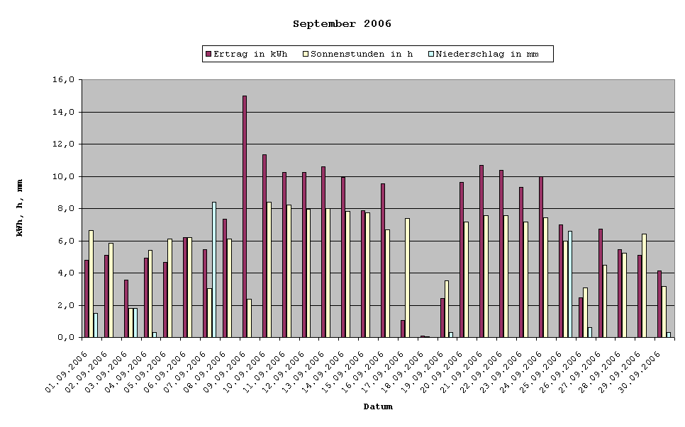 Grafik: Solarerträge September 2006