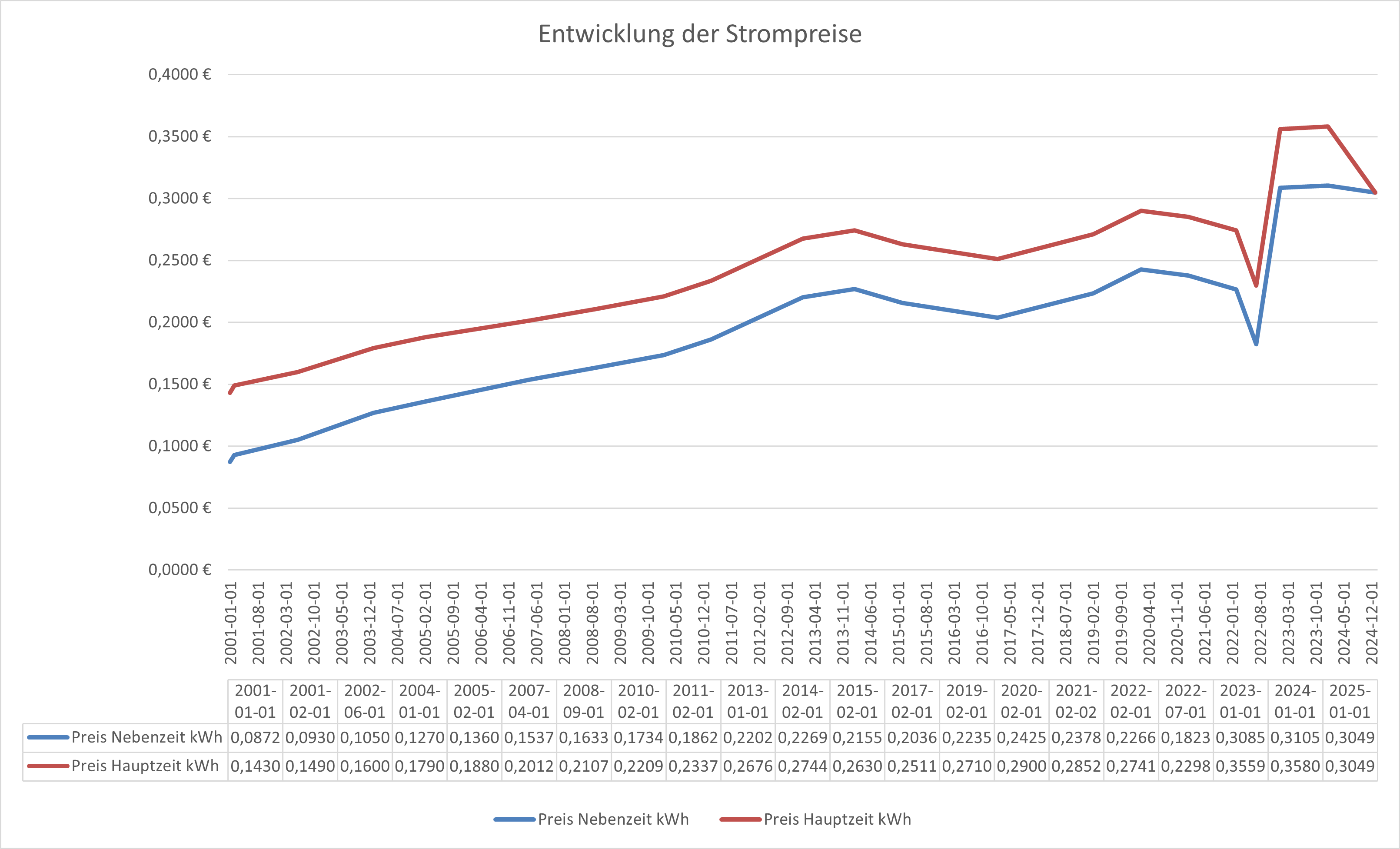 Grafik: Strompreisentwicklung